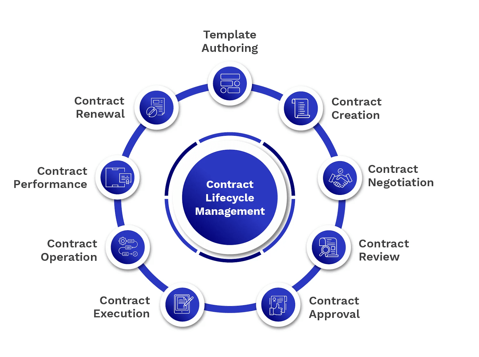 Impact of AI on Contract Lifecycle Management (CLM)